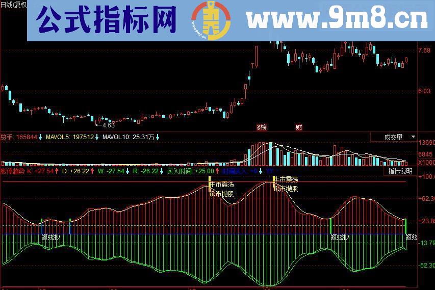 同花顺涨停趋势副图源码