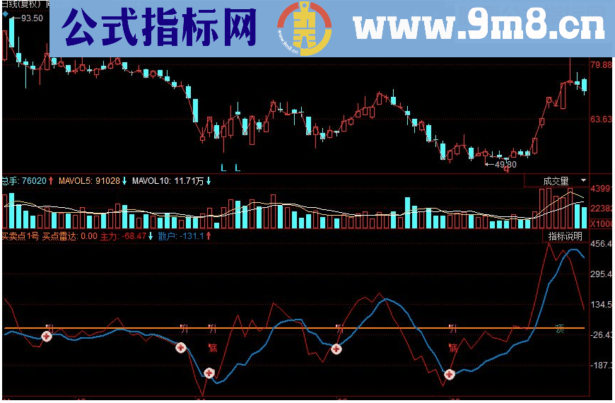 同花顺买卖点1号副图源码