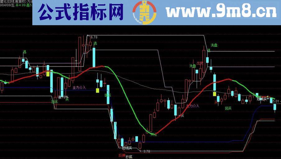 通达信MMT万法合一副图+选股指标