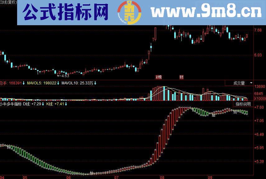 同花顺小牛多牛副图源码