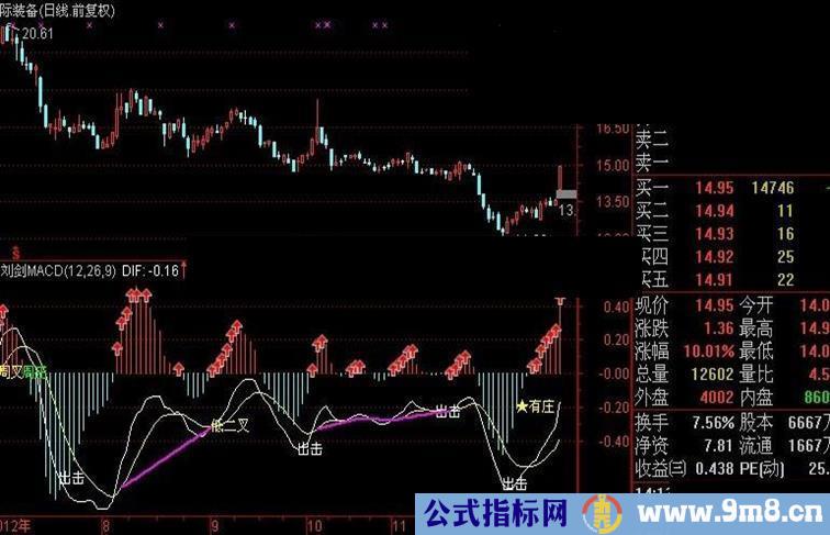 通达信刘剑macd副图指标，逃顶抄底，买卖利器