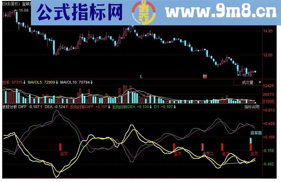 同花顺MACD正反对称走势分析副图源码