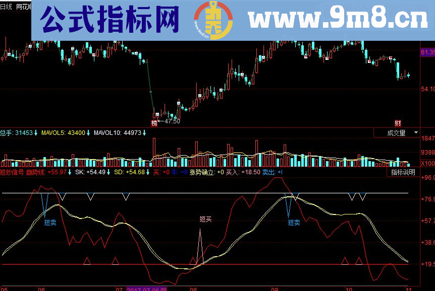 同花顺短炒信号副图源码