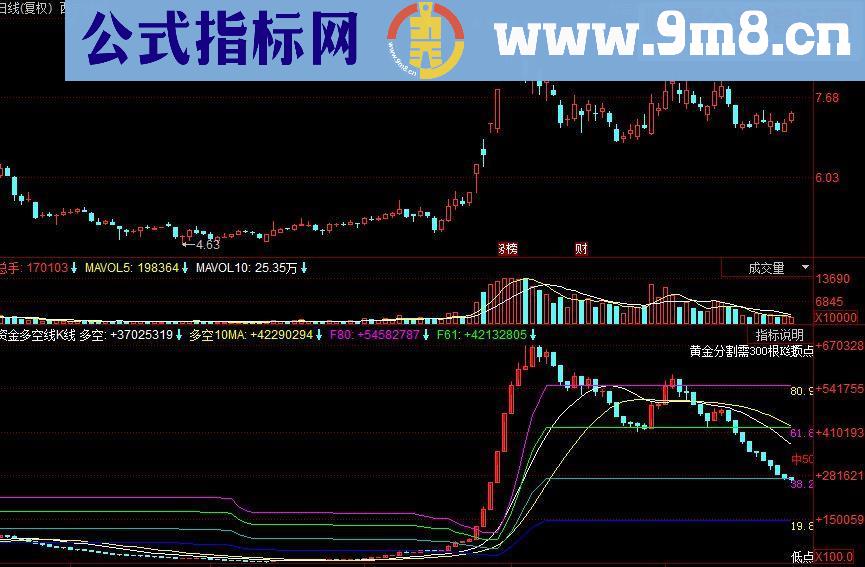 同花顺资金多空线K线副图源码