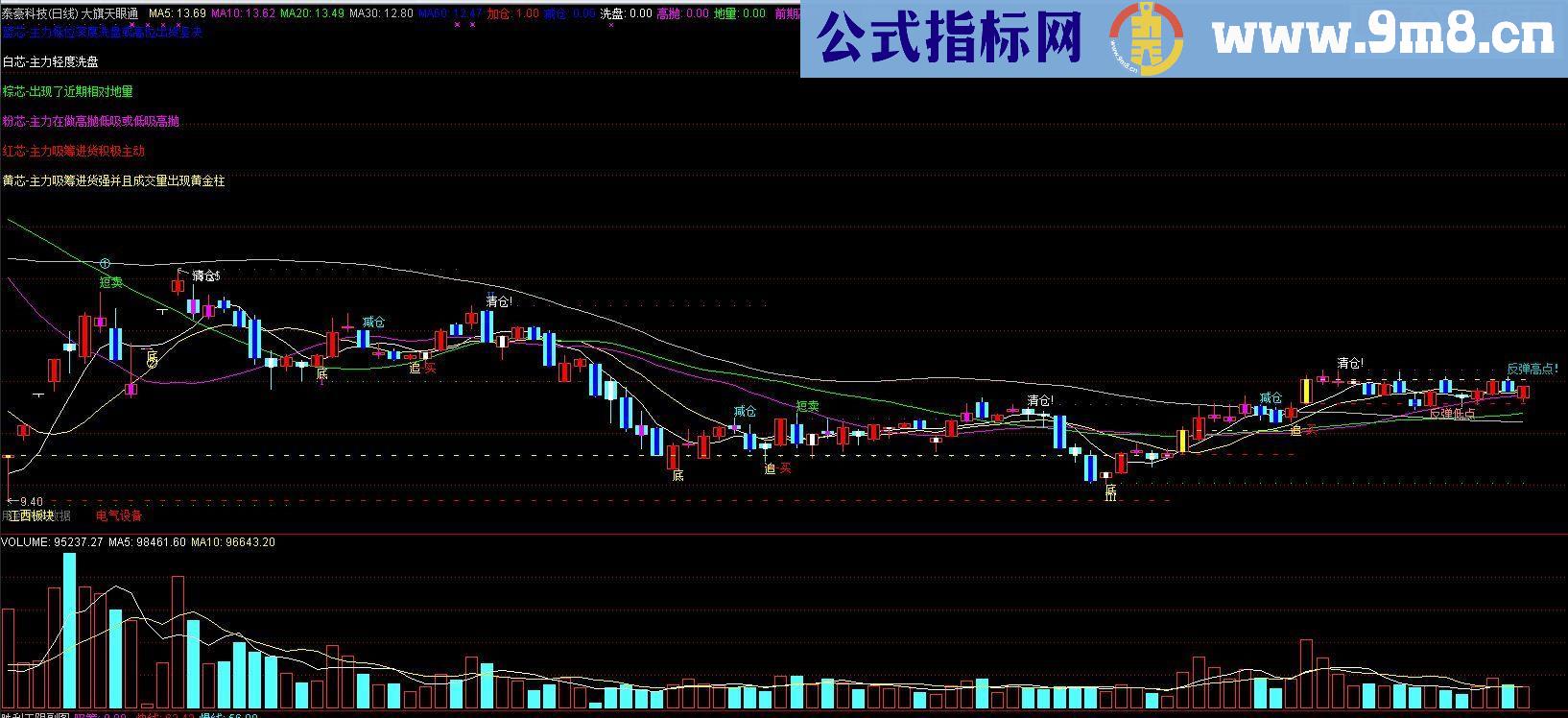 大旗天眼通 通达信主图指标 非常好用