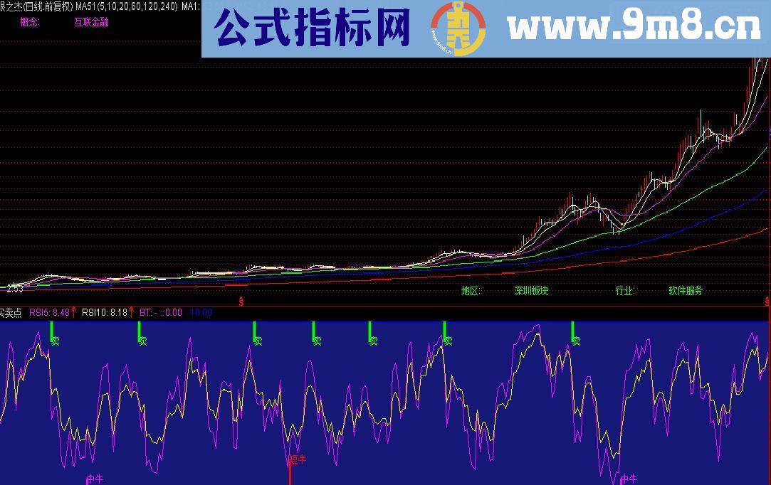 通达信极品买卖点（指标副图 贴图）不加密 无未来函数