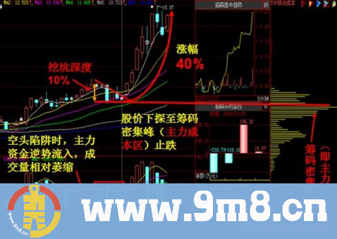 如何根据技术指标、K线、形态等判断股市投资空间