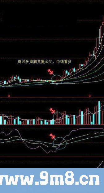 寻找中线买点系列 周线多周期共振金叉买入法