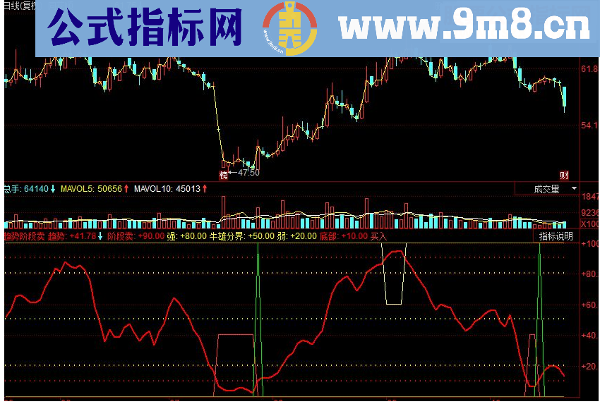 同花顺趋势阶段卖副图源码