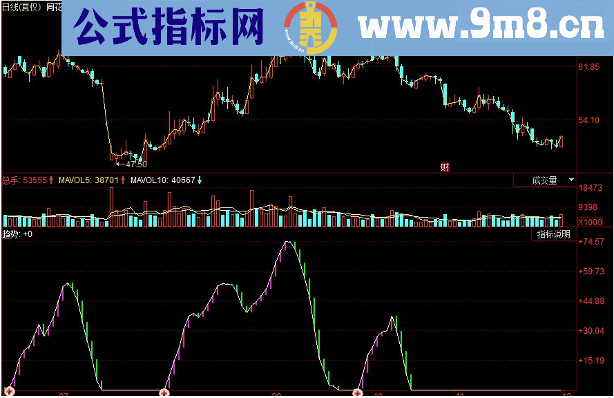 同花顺低起波段副图源码