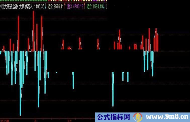 通达信N日大宗资金净流入副图指标