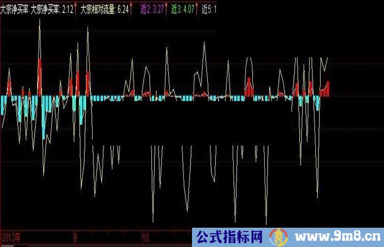 通达信大宗净买率副图公式