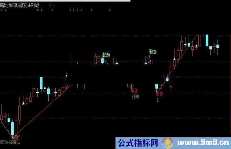 通达信未来波段主图（未来函数辅助工具、原码）