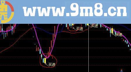 发一个超短线主图非常准确无未来有明确的买卖文字提示