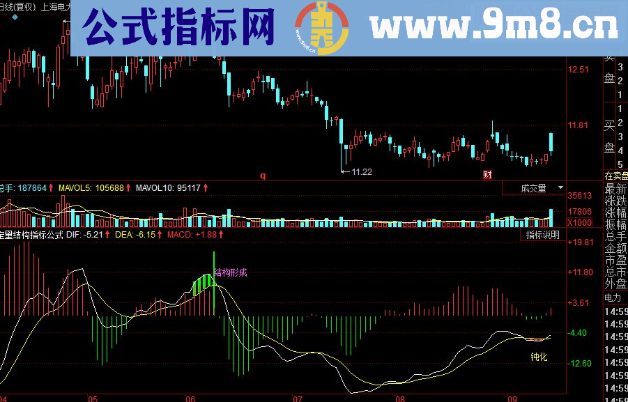 同花顺定量结构副图源码