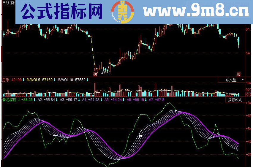 同花顺紫龙探底副图源码