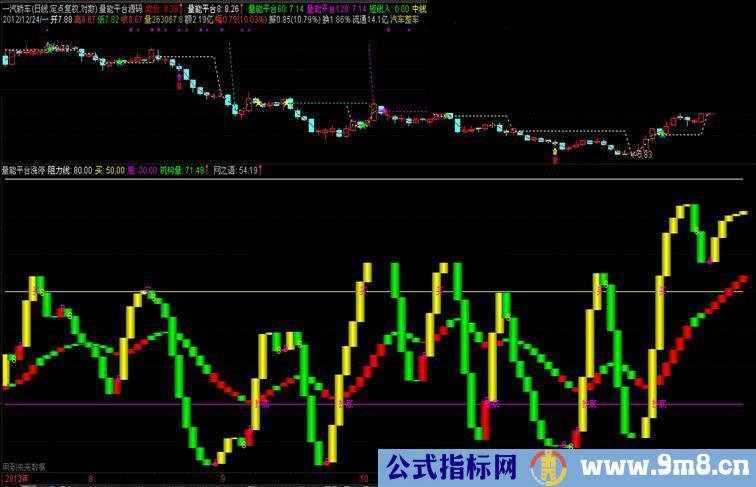 通达信量能平台公式（涨停王）副图公式