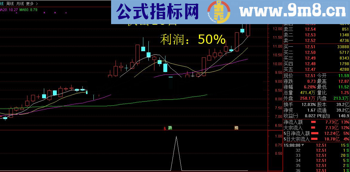 独家原创分享KDJ顶尖解剖主要核心与高端实战抄底与涨停板技巧公式源码