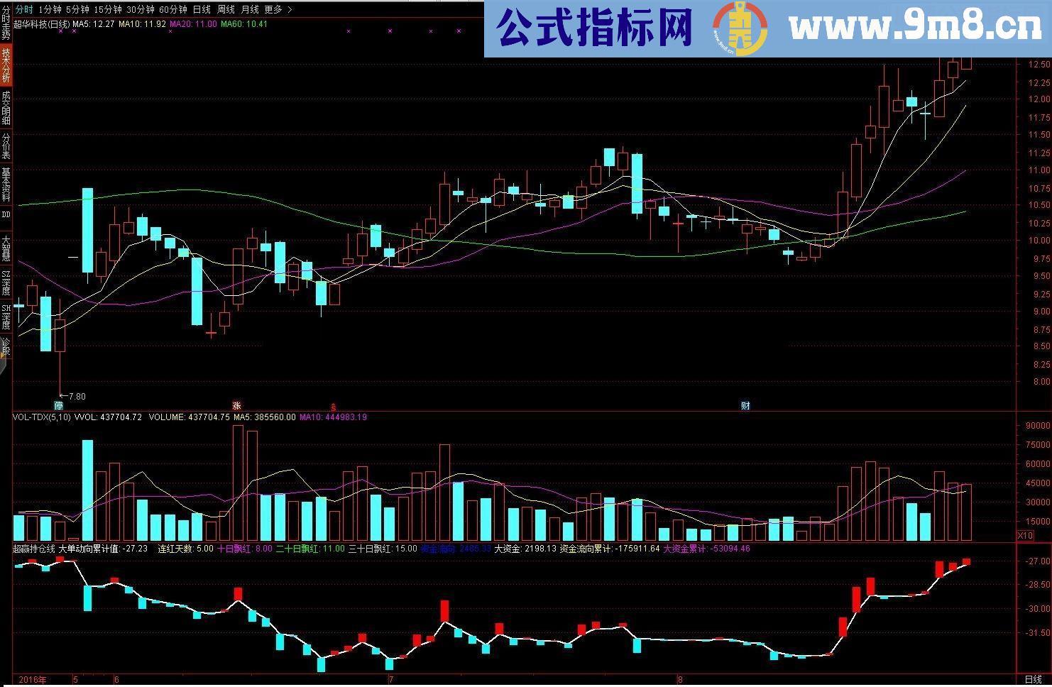 通达信超赢持仓线SPUL源码