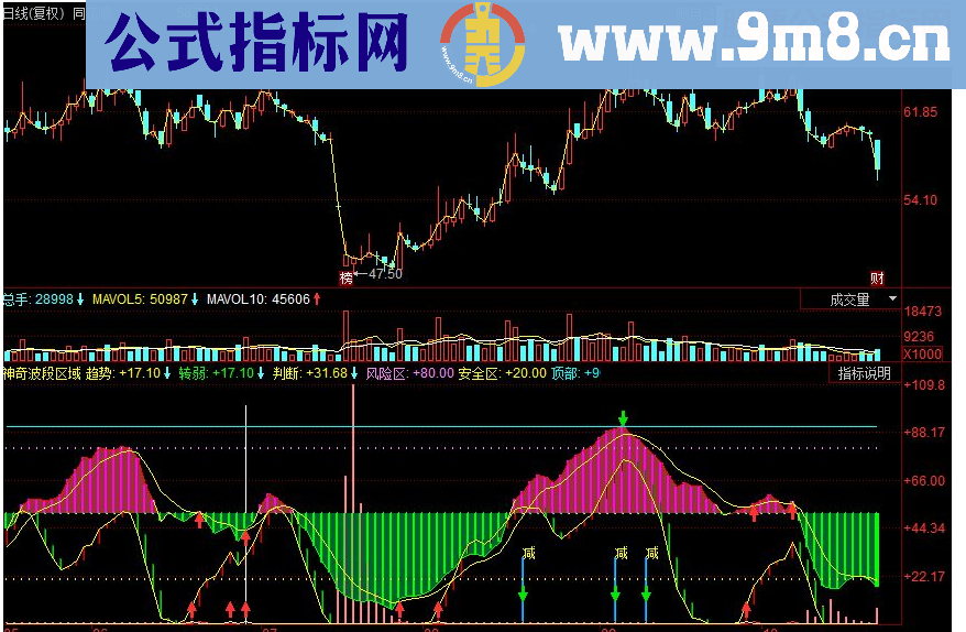 同花顺神奇波段区域副图源码