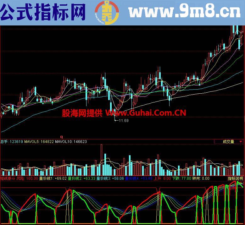 同花顺短线泰斗副图指标