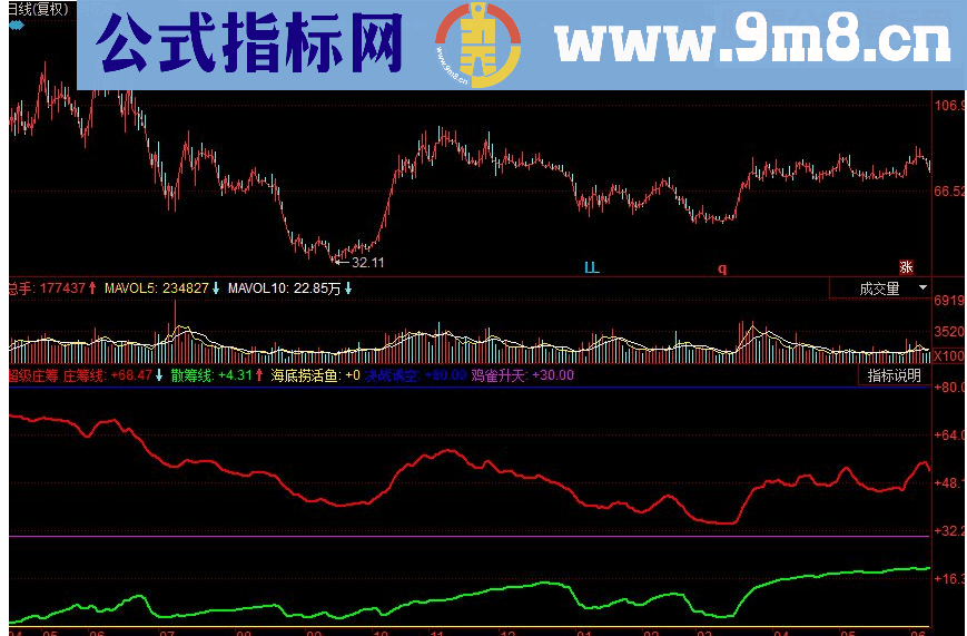 同花顺超级庄筹副图源码