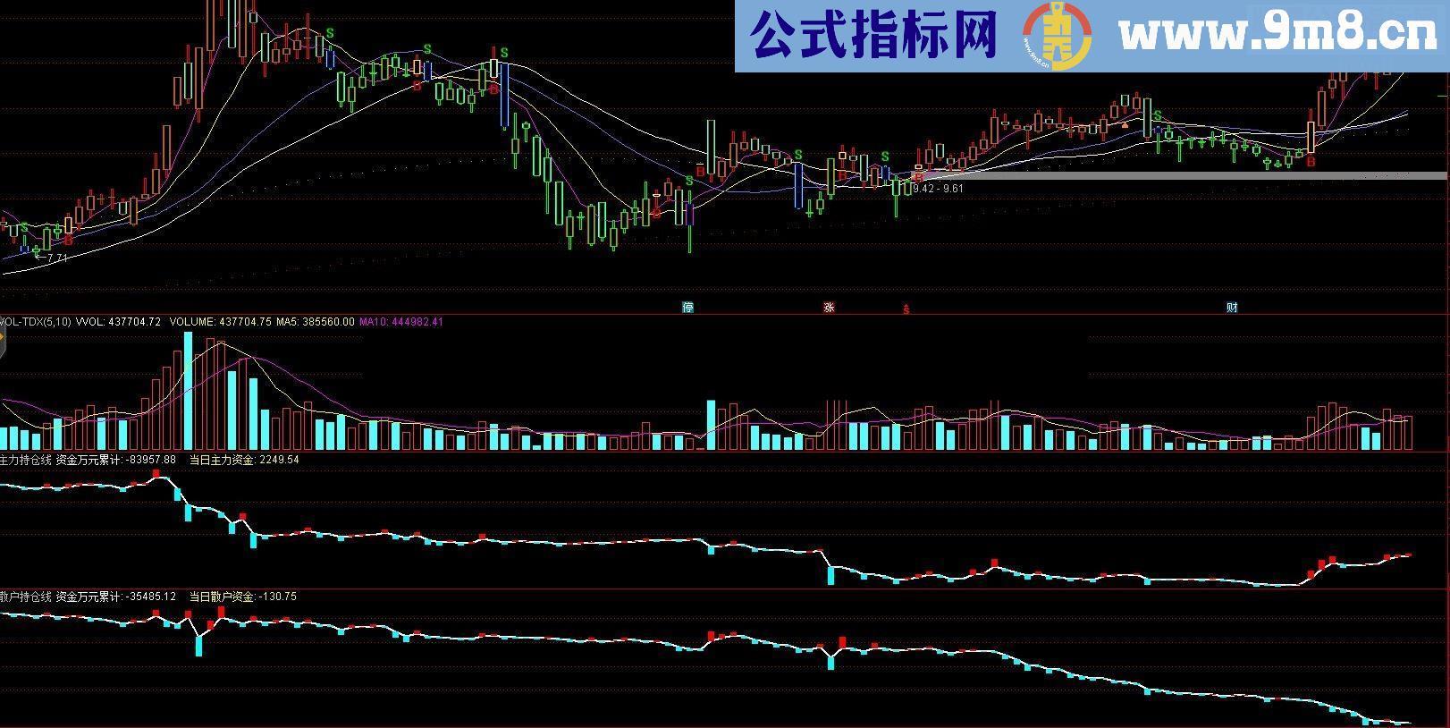 通达信BS买卖点及主力散户持仓线