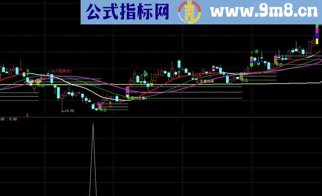 通达信凸凹合并副图