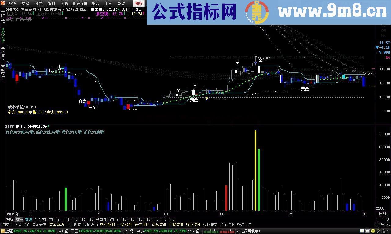 通达信财富成交量副图公式