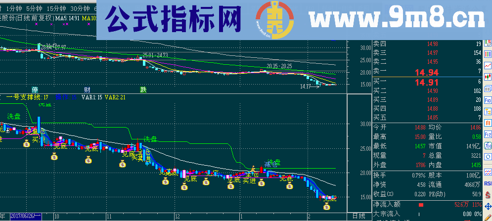 一号支撑线主图公式 绝密版抓牛神器