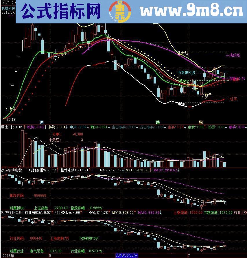 通达信对应行业指数指标副图贴图