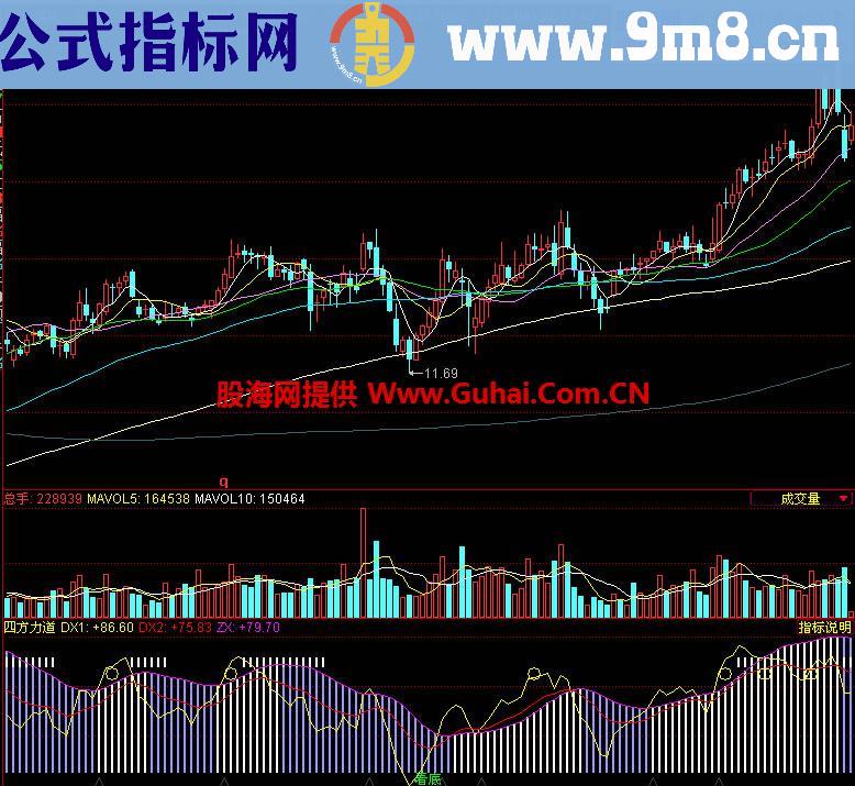 同花顺四方力道副图指标