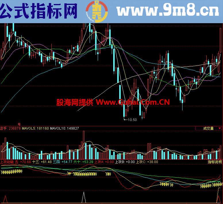 同花顺上攻动能副图指标