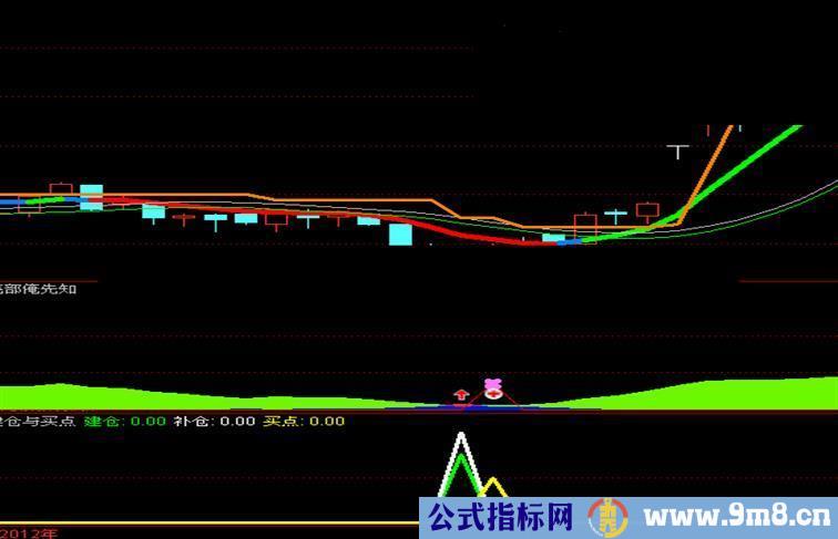 通达信建仓与买点副图指标