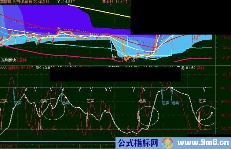 通达信不错的一个短炒副图公式