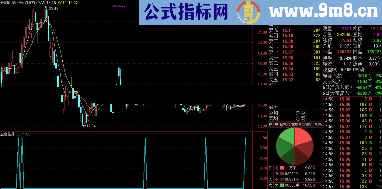 通达信企稳拉升（源码 预警/选股 贴图）