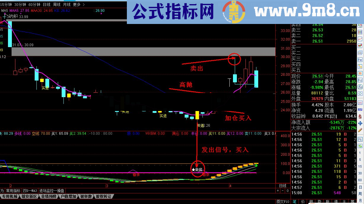 【军师操盘】非常实用的指标