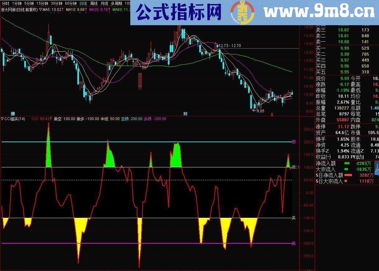 通达信CCI军号趋势多功能版副图指标