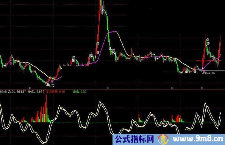 通达信主力进场副图公式