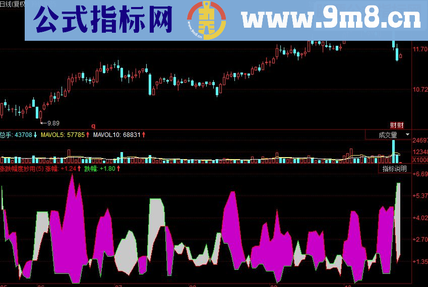 同花顺涨跌幅度妙用副图源码