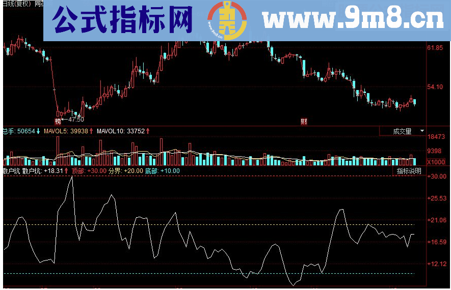 同花顺散户坑副图源码