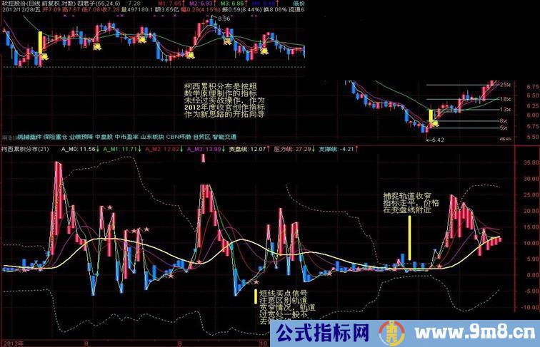 通达信原创柯西累积分布、2012年度收官之作（副图、说明、源码）