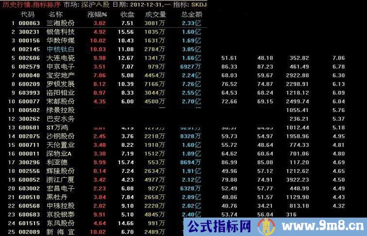 通达信主力净买额及占盘比排序指标