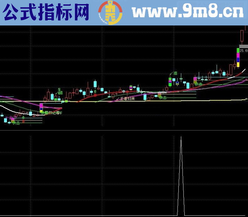 通达信回踩黄金线源码指标公式