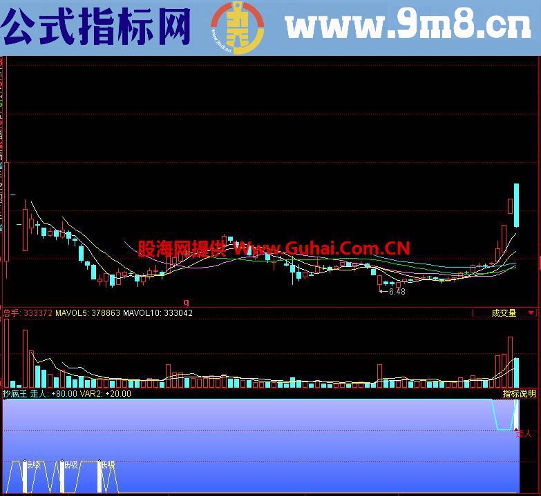 同花顺抄底王副图指标