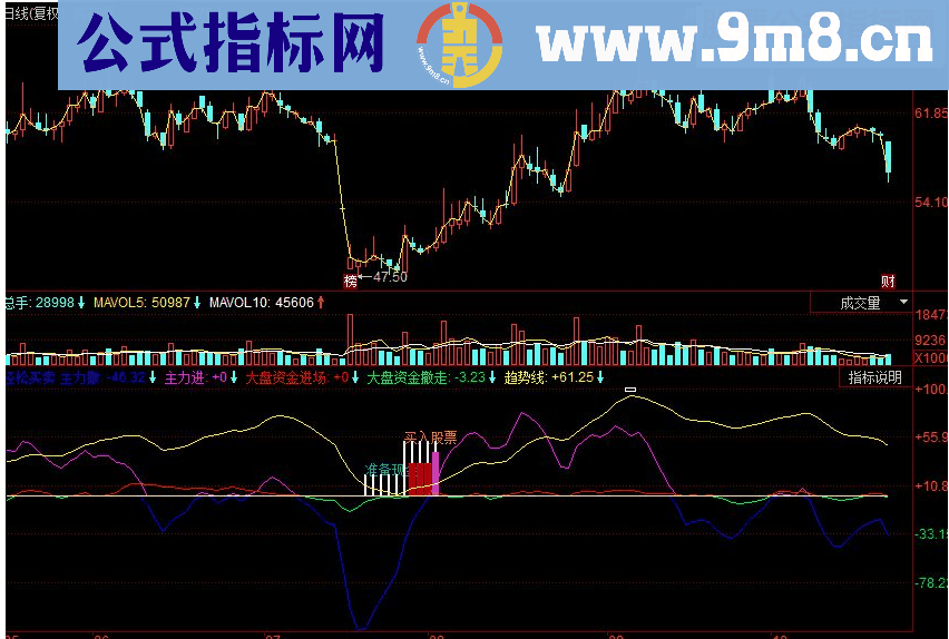 同花顺轻松买卖 分时短线操作副图源码