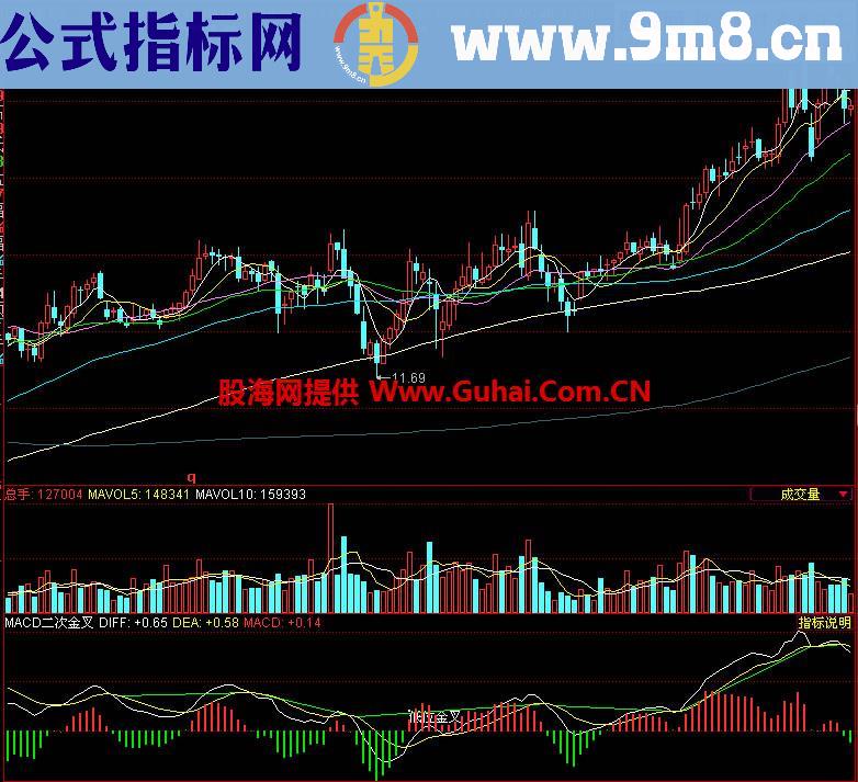 同花顺MACD二次金叉副图指标