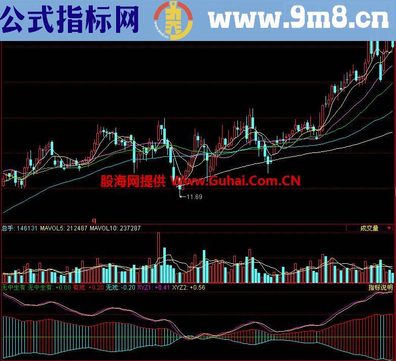 同花顺无中生有副图指标