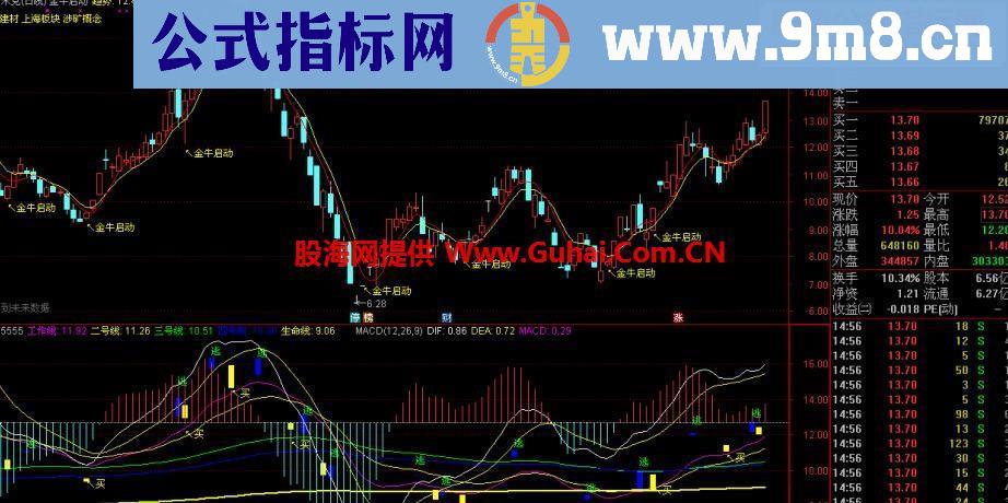 通达信超级金牛启动主图公式 源码