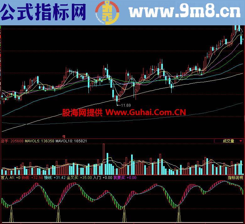 同花顺官人副图指标